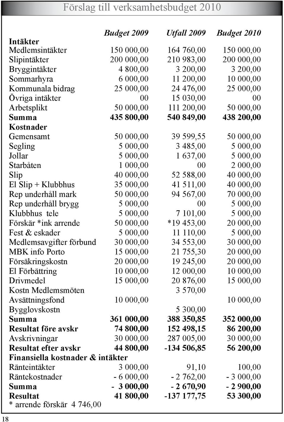 800,00 540 849,00 438 200,00 Kostnader Gemensamt 50 000,00 39 599,55 50 000,00 Segling 5 000,00 3 485,00 5 000,00 Jollar 5 000,00 1 637,00 5 000,00 Starbåten 1 000,00 00 2 000,00 Slip 40 000,00 52