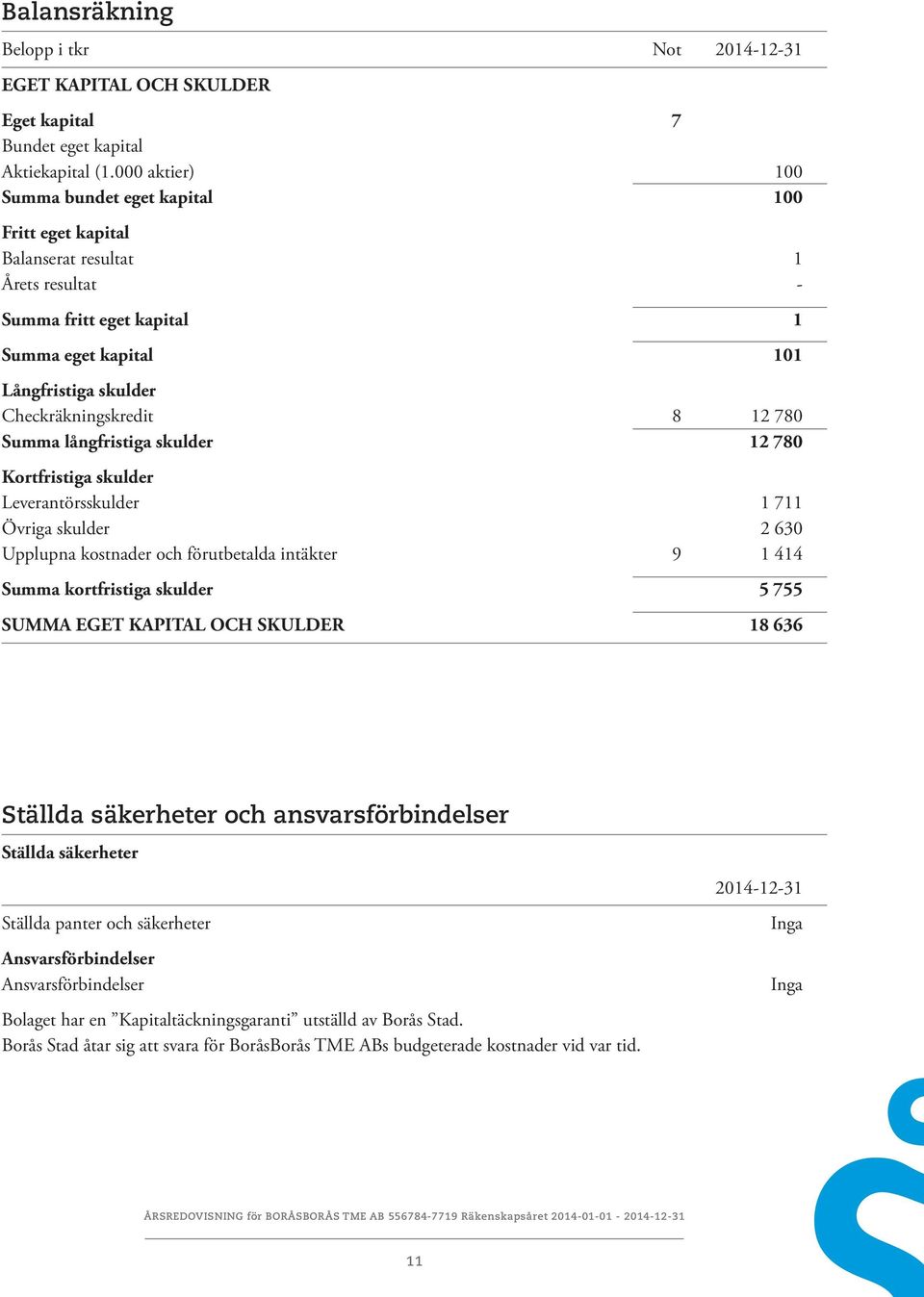 780 Summa långfristiga skulder 12 780 Kortfristiga skulder Leverantörsskulder 1 711 Övriga skulder 2 630 Upplupna kostnader och förutbetalda intäkter 9 1 414 Summa kortfristiga skulder 5 755 SUMMA