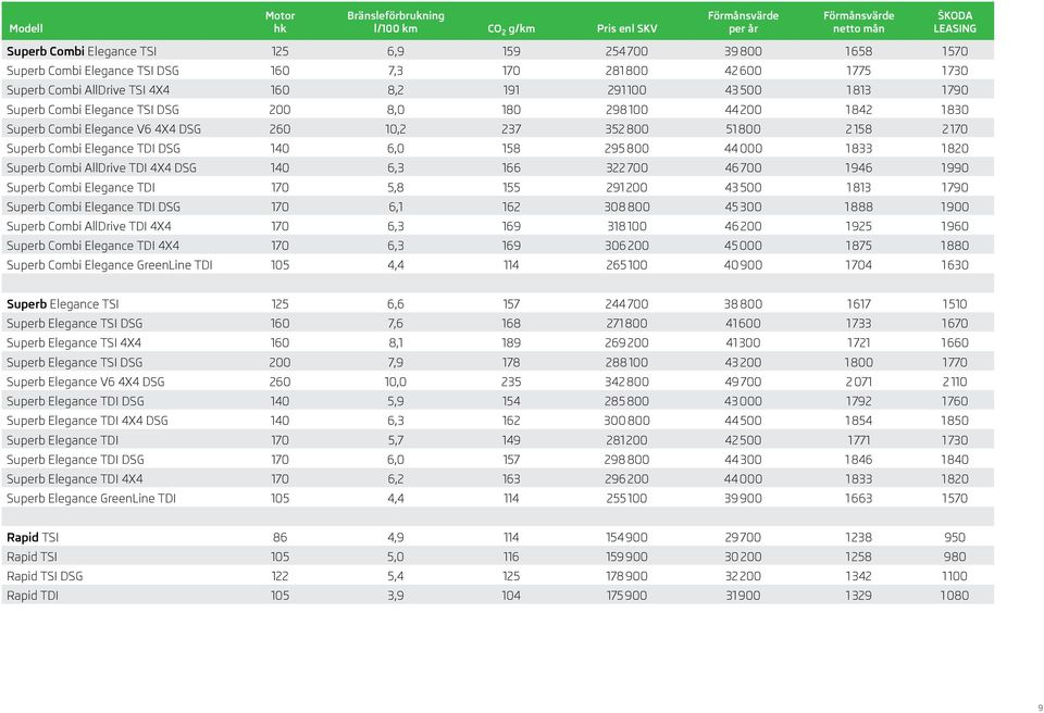 Elegance V6 4X4 DSG 260 10,2 237 352 800 51 800 2 158 2 170 Superb Combi Elegance TDI DSG 140 6,0 158 295 800 44 000 1 833 1 820 Superb Combi AllDrive TDI 4X4 DSG 140 6,3 166 322 700 46 700 1 946 1