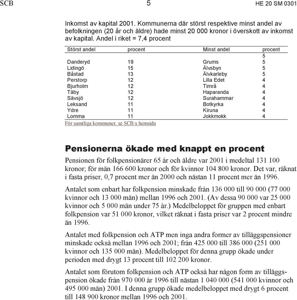 Sävsjö 12 Surahammar 4 Leksand 11 Botkyrka 4 Ydre 11 Kiruna 4 Lomma 11 Jokkmokk 4 För samtliga kommuner, se SCB:s hemsida Pensionerna ökade med knappt en procent Pensionen för folkpensionärer 65 år