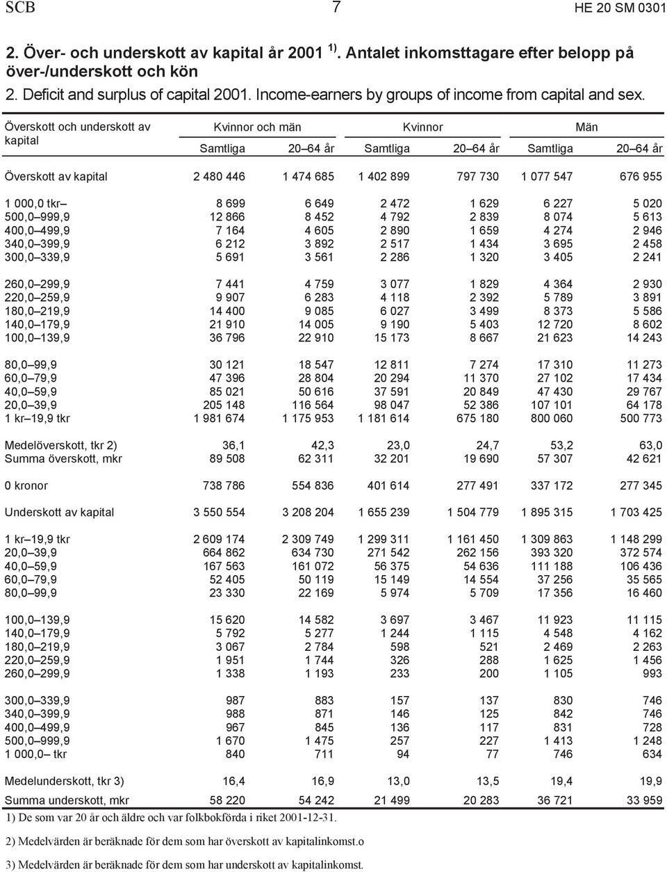 Överskott och underskott av kapital Kvinnor och män Kvinnor Män Samtliga 20 64 år Samtliga 20 64 år Samtliga 20 64 år Överskott av kapital 2 480 446 1 474 685 1 402 899 797 730 1 077 547 676 955 1