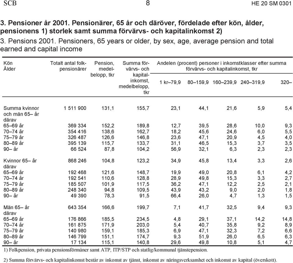 medelbelopp, tkr Andelen (procent) personer i inkomstklasser efter summa förvärvs- och kapitalinkomst, tkr 1 kr 79,9 80 159,9 160 239,9 240 319,9 320 Summa kvinnor 1 511 900 131,1 155,7 23,1 44,1