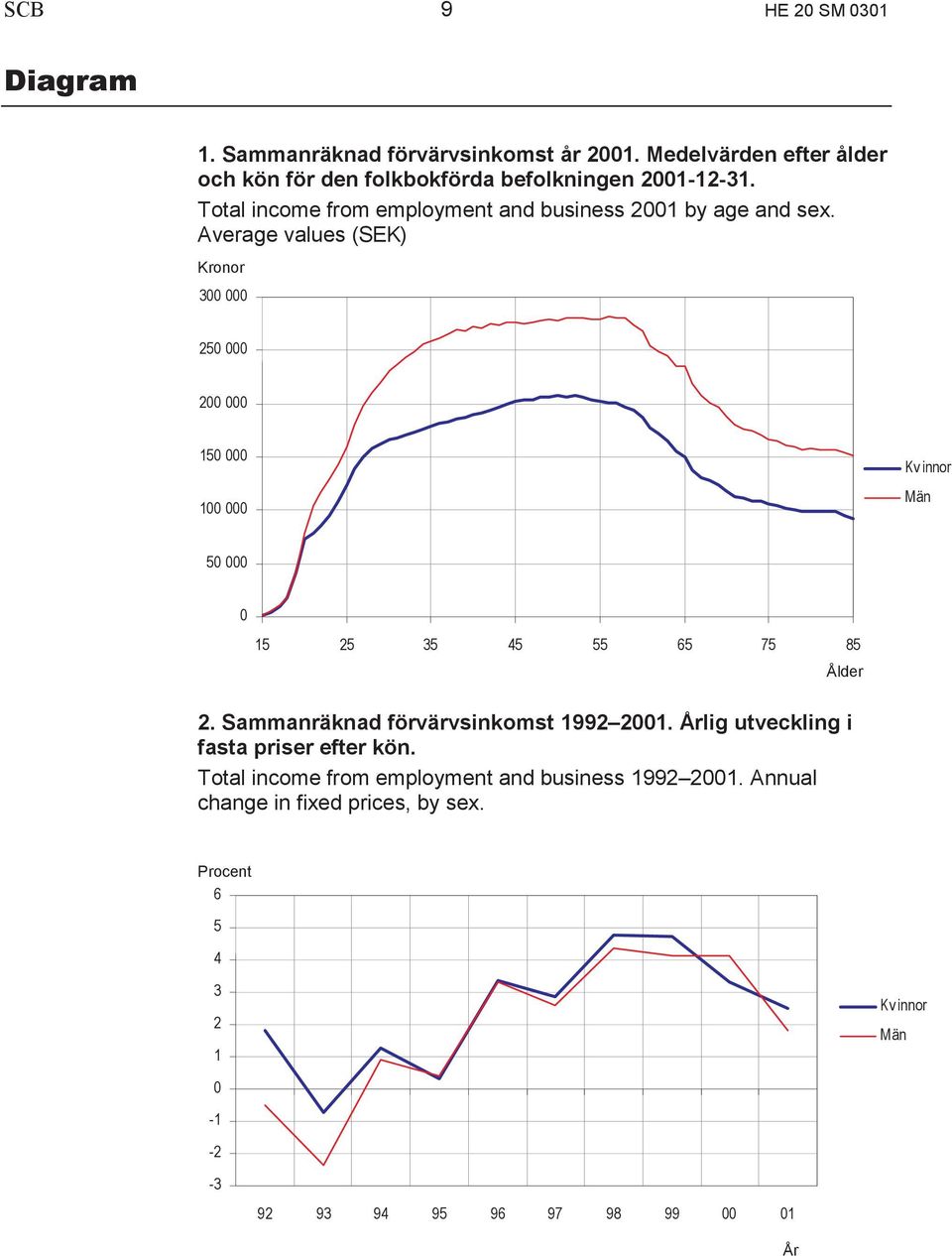 Average values (SEK) Kronor 300 000 250 000 200 000 150 000 100 000 Kv innor Män 50 000 0 15 25 35 45 55 65 75 85 2.