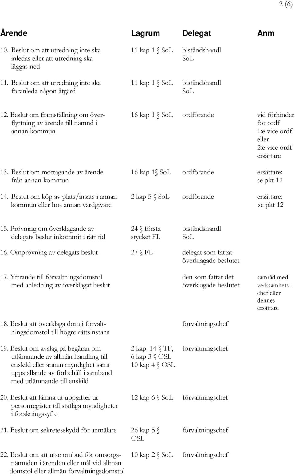 Beslut om framställning om över- 16 kap 1 SoL ordförande vid förhinder flyttning av ärende till nämnd i för ordf annan kommun 1:e vice ordf eller 2:e vice ordf ersättare 13.