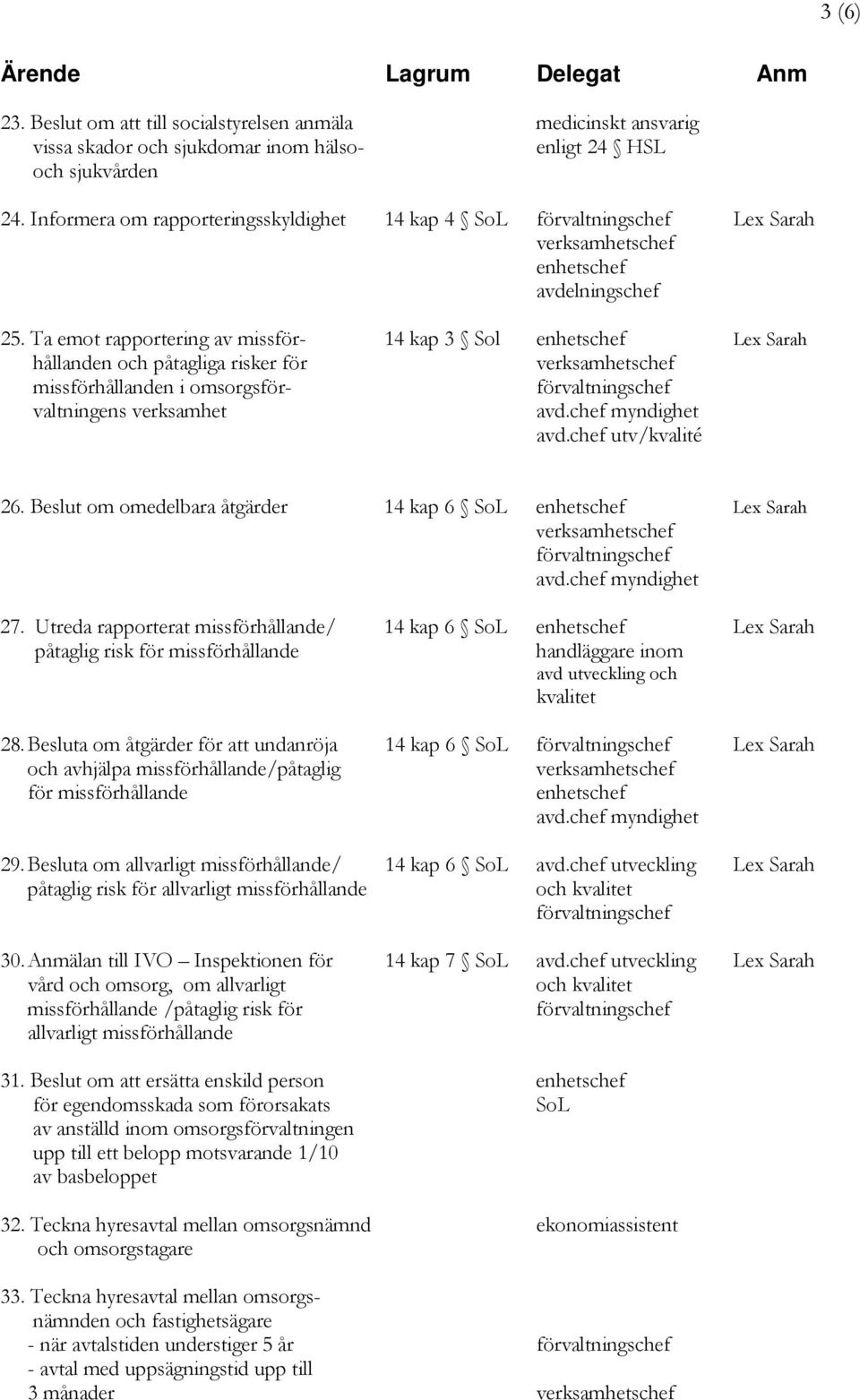 Ta emot rapportering av missför- 14 kap 3 Sol enhetschef Lex Sarah hållanden och påtagliga risker för verksamhetschef missförhållanden i omsorgsför- förvaltningschef valtningens verksamhet avd.