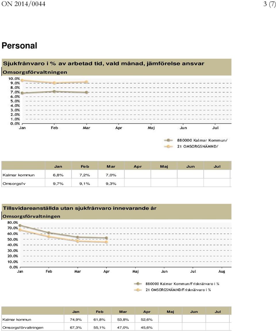 9,1% 9,3% Tillsvidareanställda utan sjukfrånvaro innevarande år Omsorgsförvaltningen Jan Feb