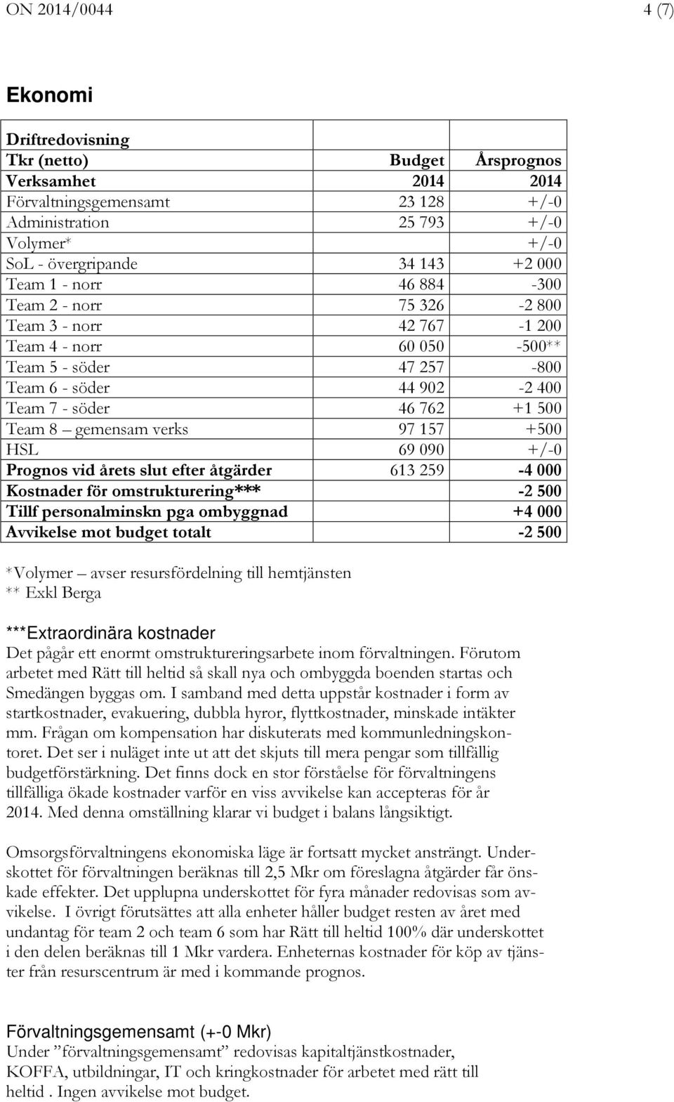 gemensam verks 97 157 +500 HSL 69 090 +/-0 Prognos vid årets slut efter åtgärder 613 259-4 000 Kostnader för omstrukturering*** -2 500 Tillf personalminskn pga ombyggnad +4 000 Avvikelse mot budget