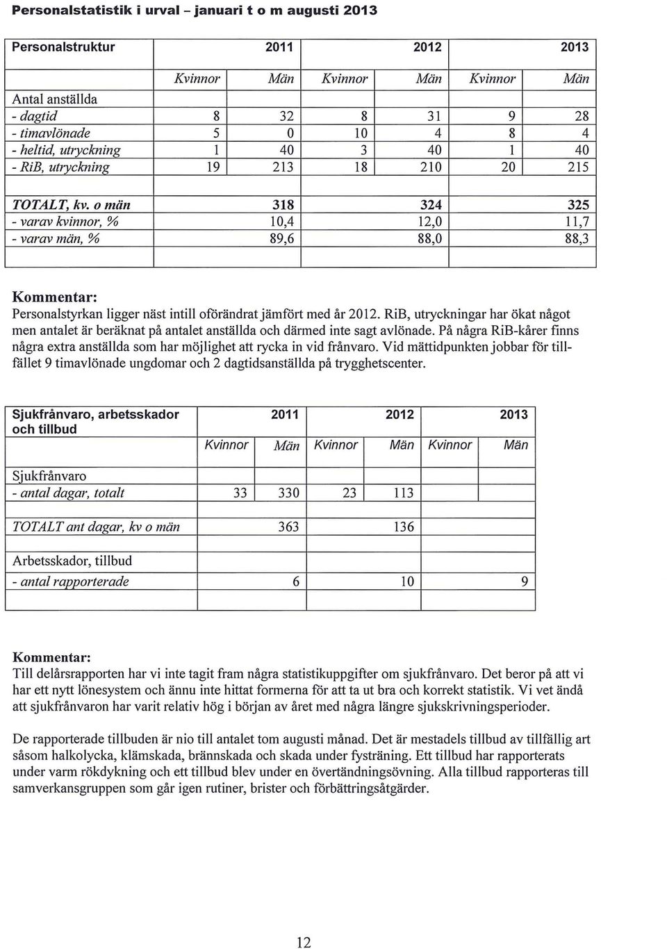 o män 318 324 325 - varav kvinnor, % 10,4 12,0 11,7 - varav män, % 89,6 88,0 88,3 Kommentar: Personalstyrkan ligger näst intill oforändratjämfölt med år 2012.