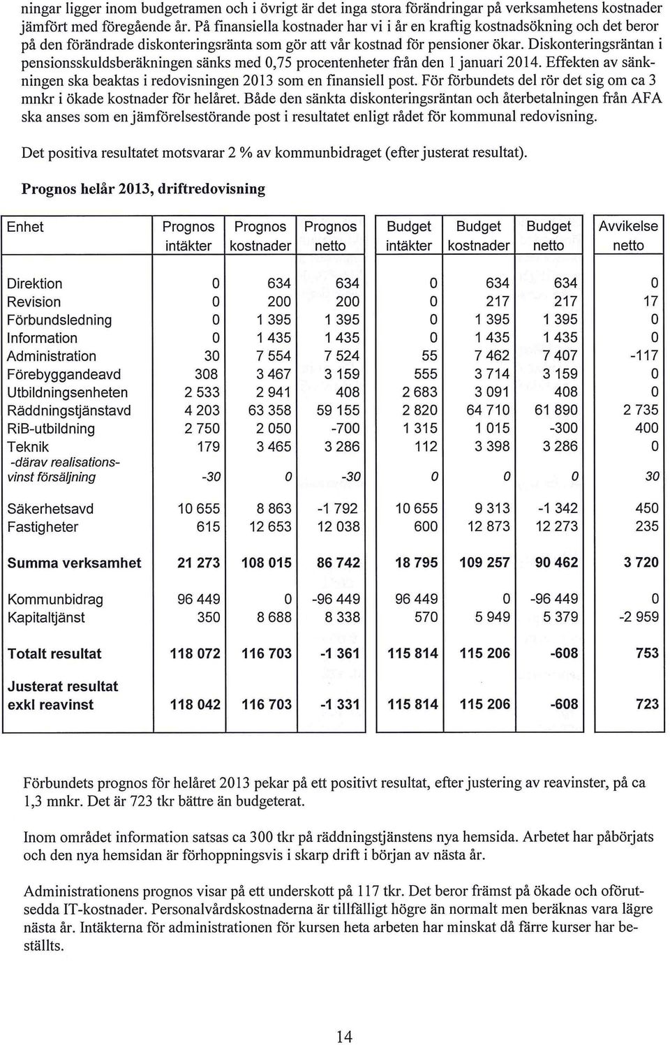 Diskonteringsräntan i pensionsskuldsberäkningen sänks med 0,75 procentenheter från den l januari 2014. Effekten av sänkningen ska beaktas i redovisningen 2013 som en finansiell post.