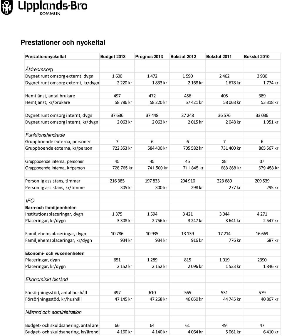 omsorg internt, dygn 37 636 37 448 37 248 36 576 33 036 Dygnet runt omsorg internt, kr/dygn 2 063 kr 2 063 kr 2 015 kr 2 048 kr 1 951 kr Funktionshindrade Gruppboende externa, personer 7 6 6 7 6