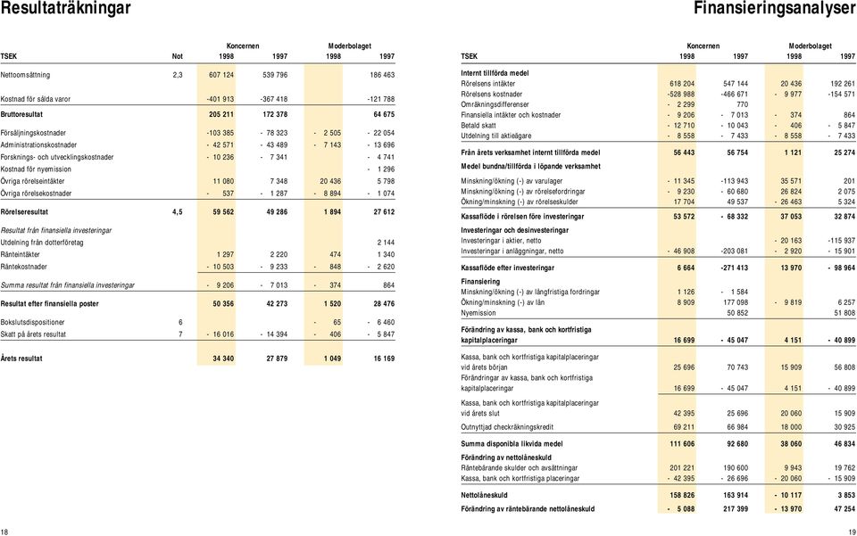 Övriga rörelseintäkter 11 080 7 348 20 436 5 798 Övriga rörelsekostnader - 537-1 287-8 894-1 074 Rörelseresultat 4,5 59 562 49 286 1 894 27 612 Resultat från finansiella investeringar Utdelning från