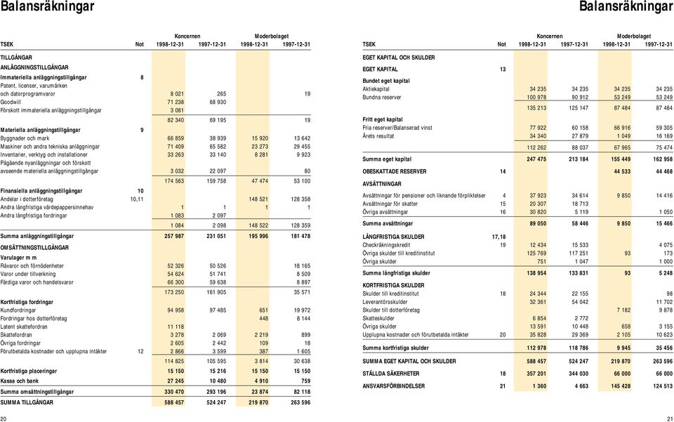 642 Maskiner och andra tekniska anläggningar 71 409 65 582 23 273 29 455 Inventarier, verktyg och installationer 33 263 33 140 8 281 9 923 Pågående nyanläggningar och förskott avseende materiella