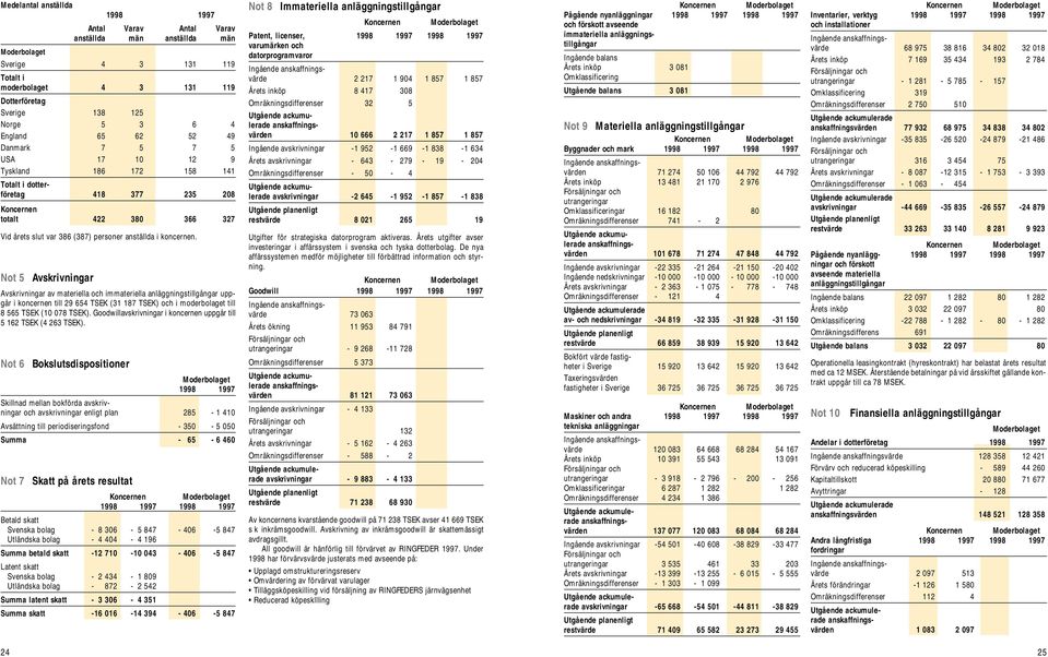 Not 5 Avskrivningar Avskrivningar av materiella och immateriella anläggningstillgångar uppgår i koncernen till 29 654 TSEK (31 187 TSEK) och i moderbolaget till 8 565 TSEK (10 078 TSEK).