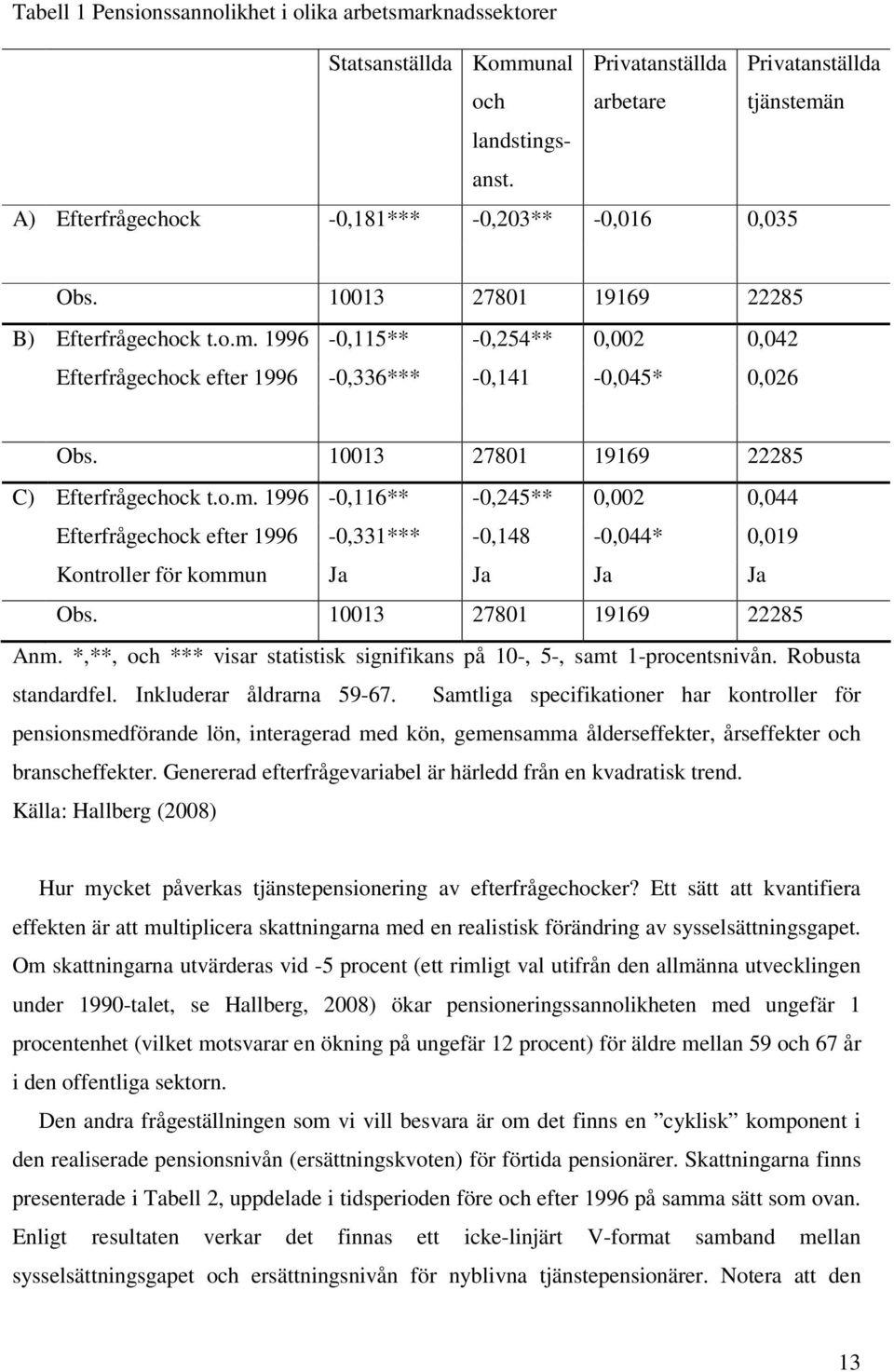 10013 27801 19169 22285 C) Efterfrågechock t.o.m. 1996-0,116** -0,245** 0,002 0,044 Efterfrågechock efter 1996-0,331*** -0,148-0,044* 0,019 Kontroller för kommun Ja Ja Ja Ja Obs.