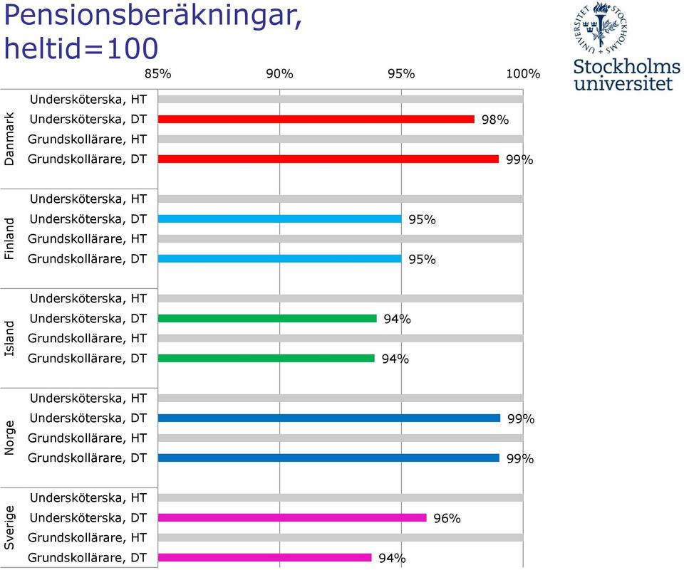 95% 95% Undersköterska, HT Undersköterska, DT Grundskollärare, HT Grundskollärare, DT 94% 94% Undersköterska, HT Undersköterska,