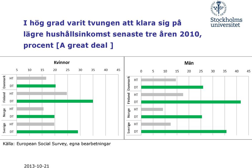 2010, procent [A great deal ] Källa: