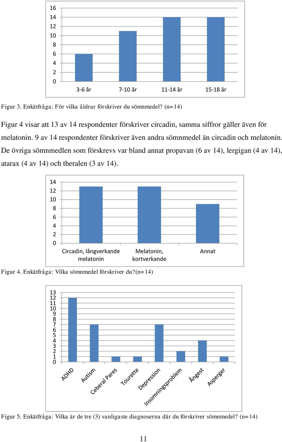 9 av 14 respondenter förskriver även andra sömnmedel än circadin och melatonin.