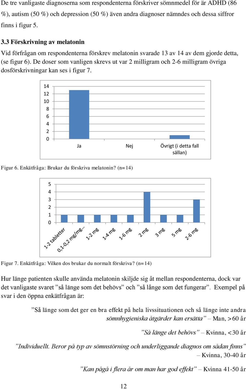 De doser som vanligen skrevs ut var 2 milligram och 2-6 milligram övriga dosförskrivningar kan ses i figur 7. 14 12 10 8 6 4 2 0 Ja Nej Övrigt (i detta fall sällan) Figur 6.