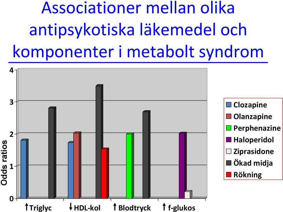 Clozapine Olanzapine Perphenazine Haloperidol