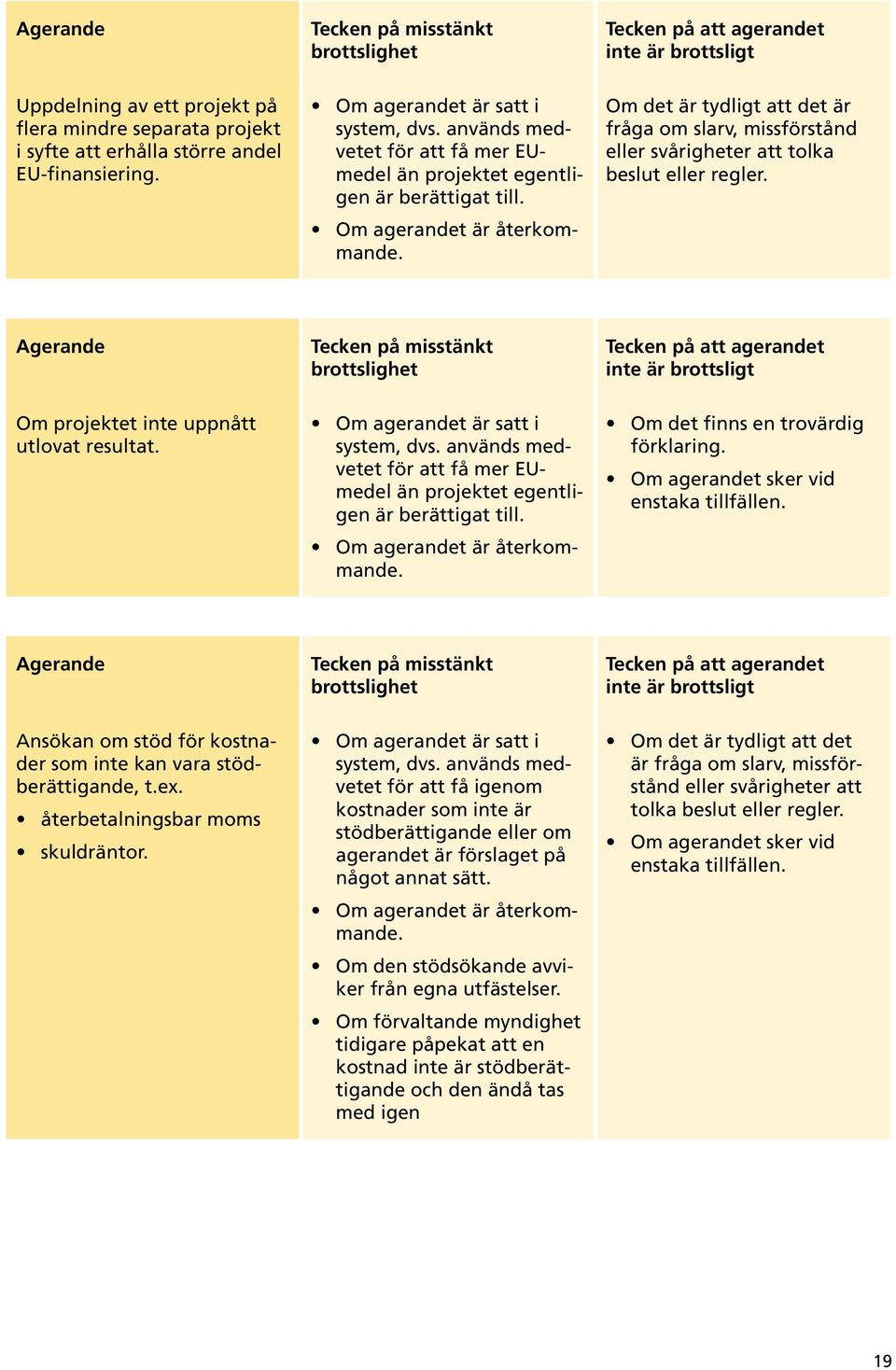 används medvetet för att få mer EUmedel än projektet egentligen är berättigat till. Om det finns en trovärdig förklaring. Om agerandet sker vid enstaka tillfällen.