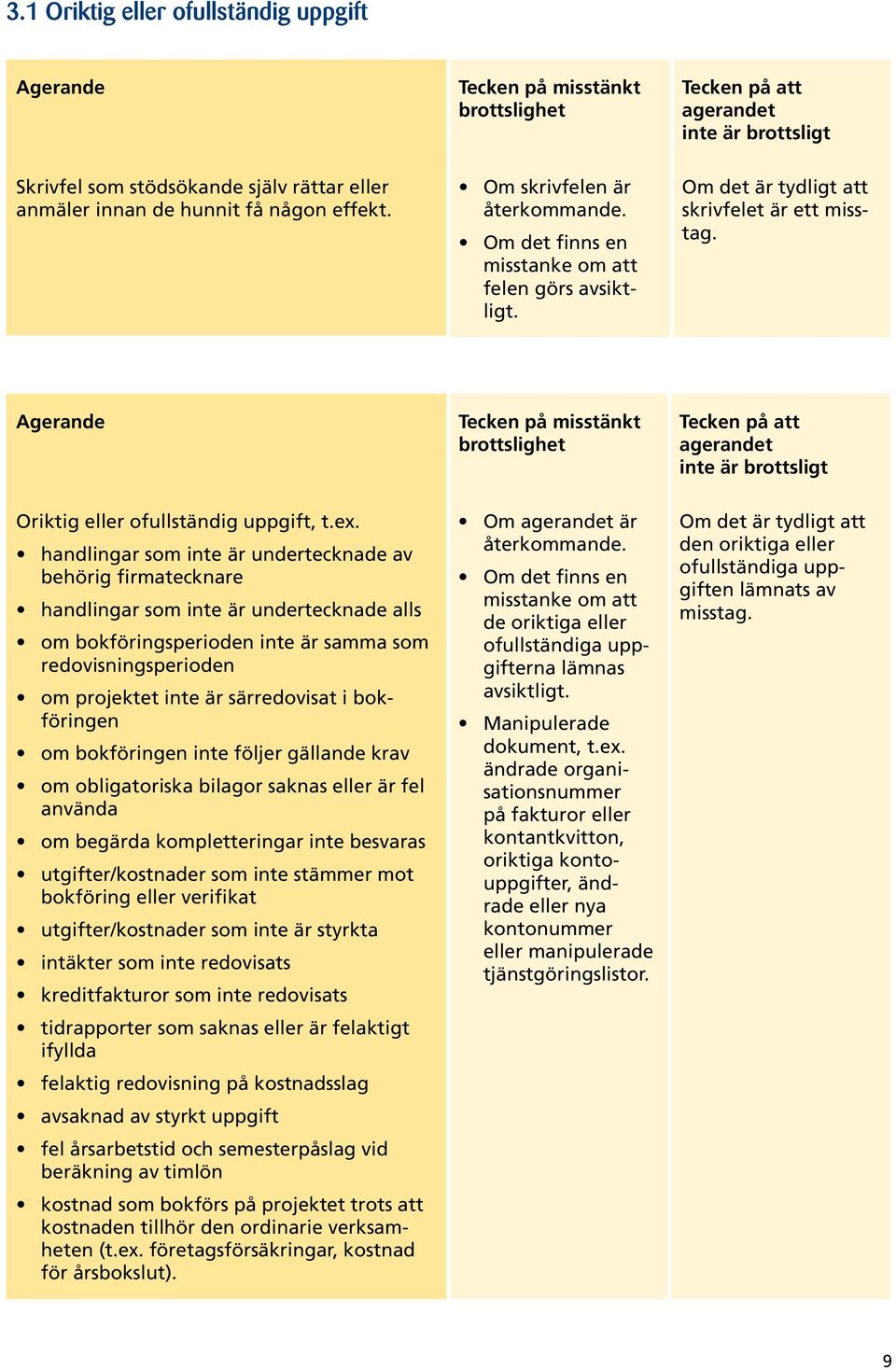 handlingar som inte är undertecknade av behörig firmatecknare handlingar som inte är undertecknade alls om bokföringsperioden inte är samma som redovisningsperioden om projektet inte är särredovisat