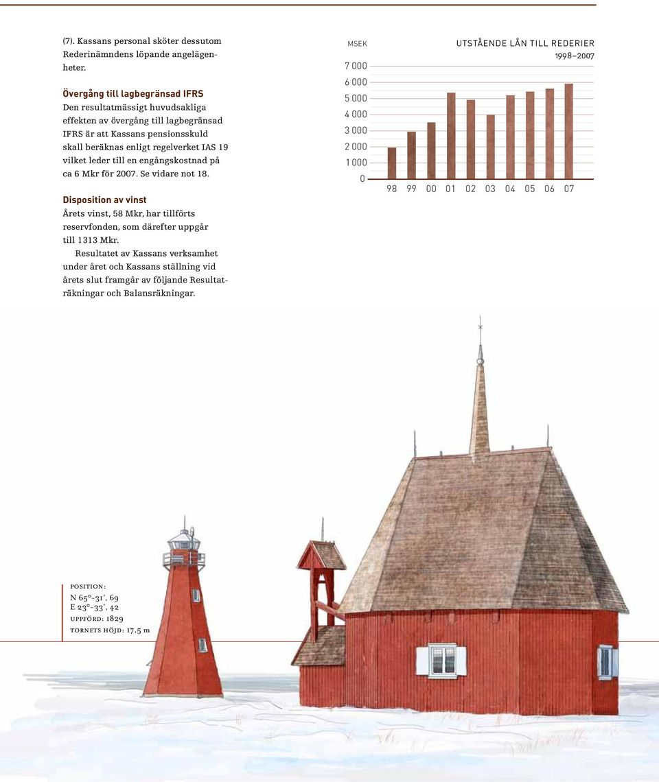 till en engångskostnad på ca 6 Mkr för 2007. Se vidare not 18. Disposition av vinst Årets vinst, 58 Mkr, har tillförts reservfonden, som därefter uppgår till 1313 Mkr.