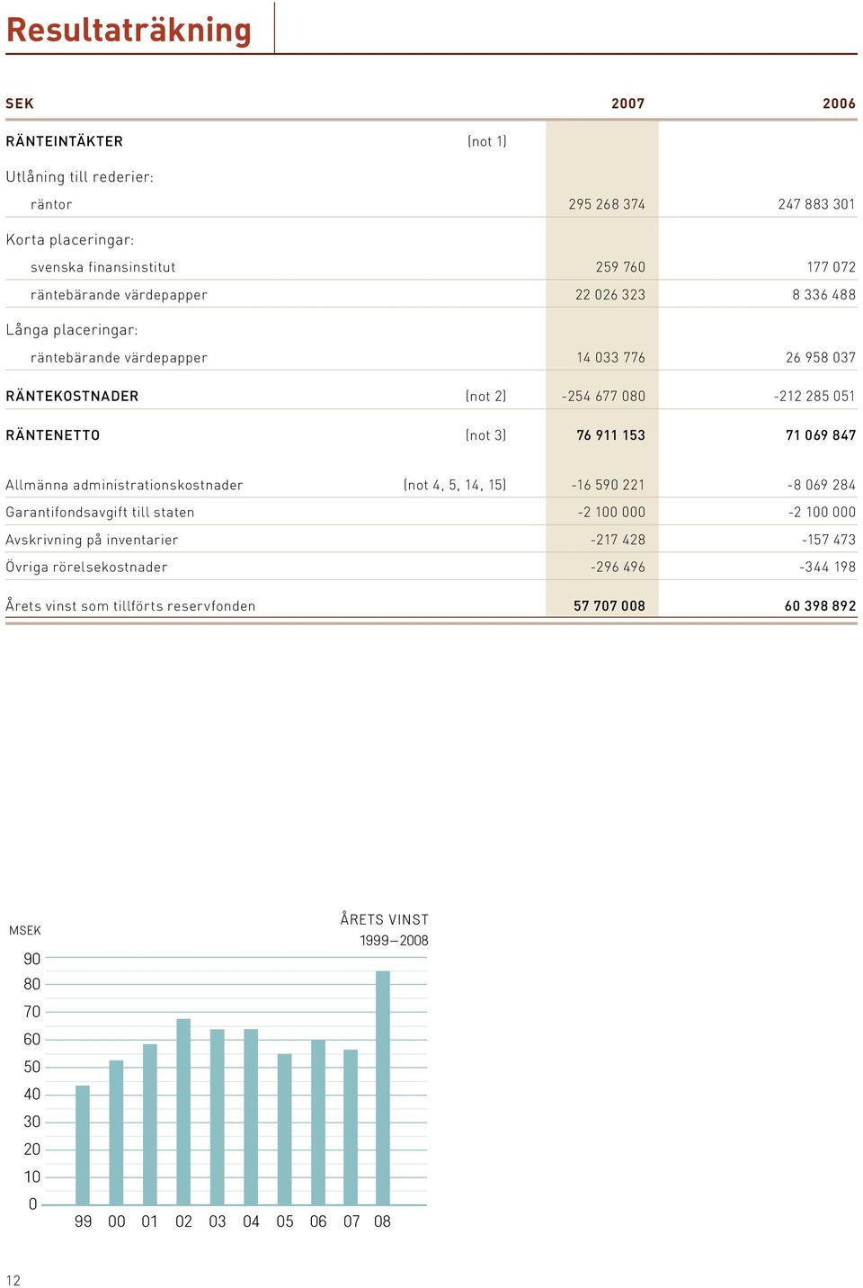 069 847 Allmänna administrationskostnader (not 4, 5, 14, 15) -16 590 221-8 069 284 Garantifondsavgift till staten -2 100 000-2 100 000 Avskrivning på inventarier -217 428-157 473