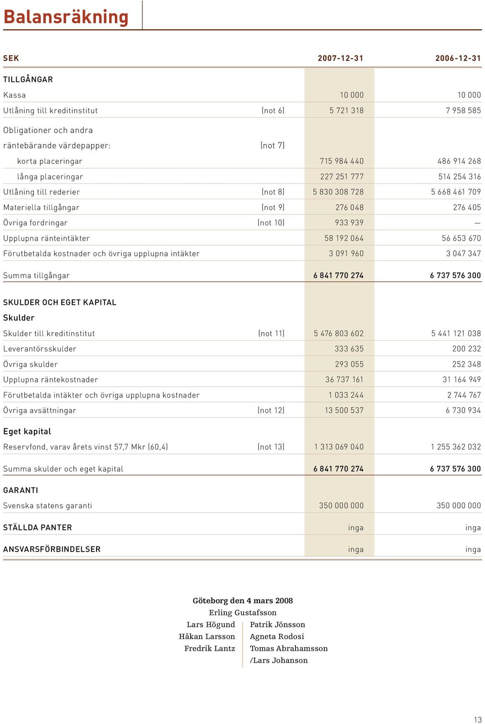 fordringar (not 10) 933 939 Upplupna ränteintäkter 58 192 064 56 653 670 Förutbetalda kostnader och övriga upplupna intäkter 3 091 960 3 047 347 Summa tillgångar 6 841 770 274 6 737 576 300 SKULDER