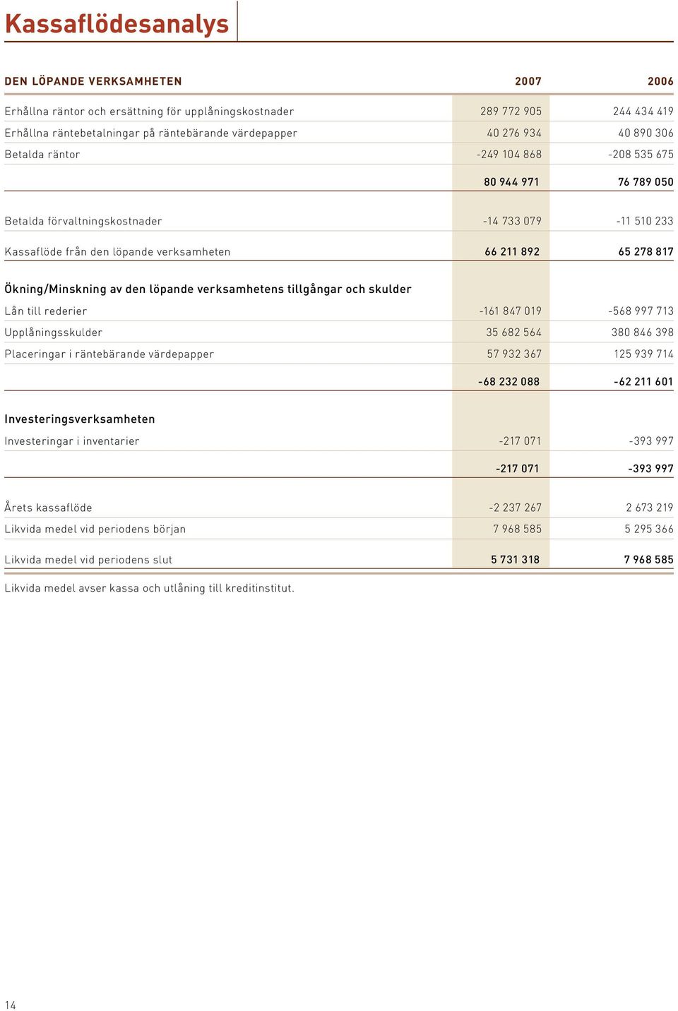 löpande verksamheten 66 211 892 65 278 817 Ökning/Minskning av den löpande verksamhetens tillgångar och skulder Lån till rederier -161 847 019-568 997 713 Upplåningsskulder 35 682 564 380 846 398