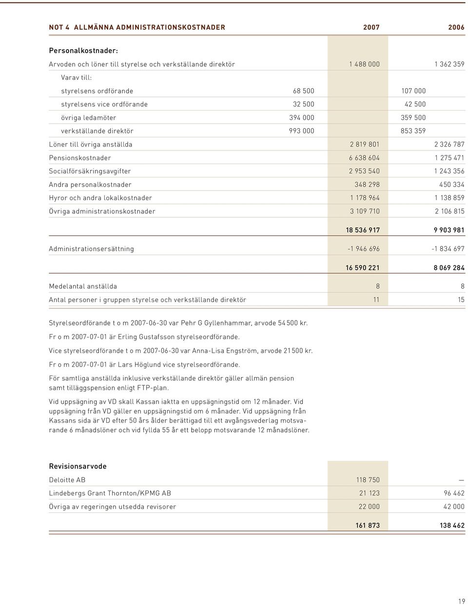 Socialförsäkringsavgifter 2 953 540 1 243 356 Andra personalkostnader 348 298 450 334 Hyror och andra lokalkostnader 1 178 964 1 138 859 Övriga administrationskostnader 3 109 710 2 106 815 18 536 917