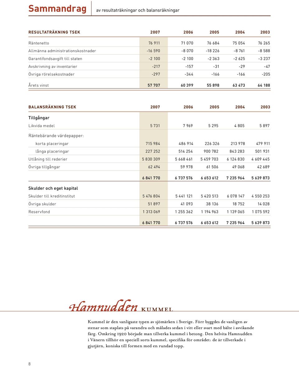 55 898 63 473 64 188 BALANSRÄKNING tsek 2007 2006 2005 2004 2003 Tillgångar Likvida medel 5 731 7 969 5 295 4 805 5 897 Räntebärande värdepapper: korta placeringar 715 984 486 914 226 326 213 978 479