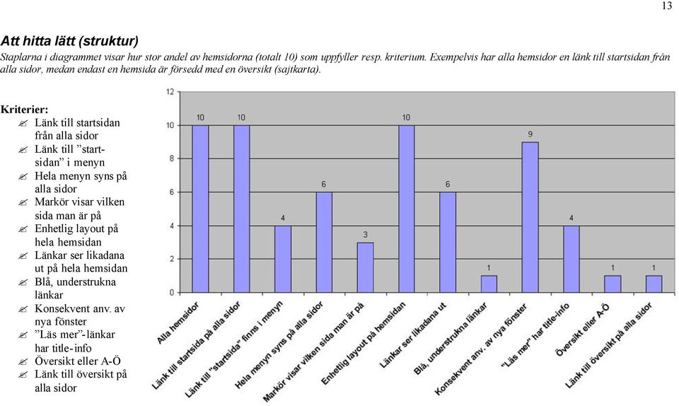 Kriterier: Länk till startsidan från alla sidor Länk till startsidan i menyn Hela menyn syns på alla sidor Markör visar vilken sida man är på Enhetlig
