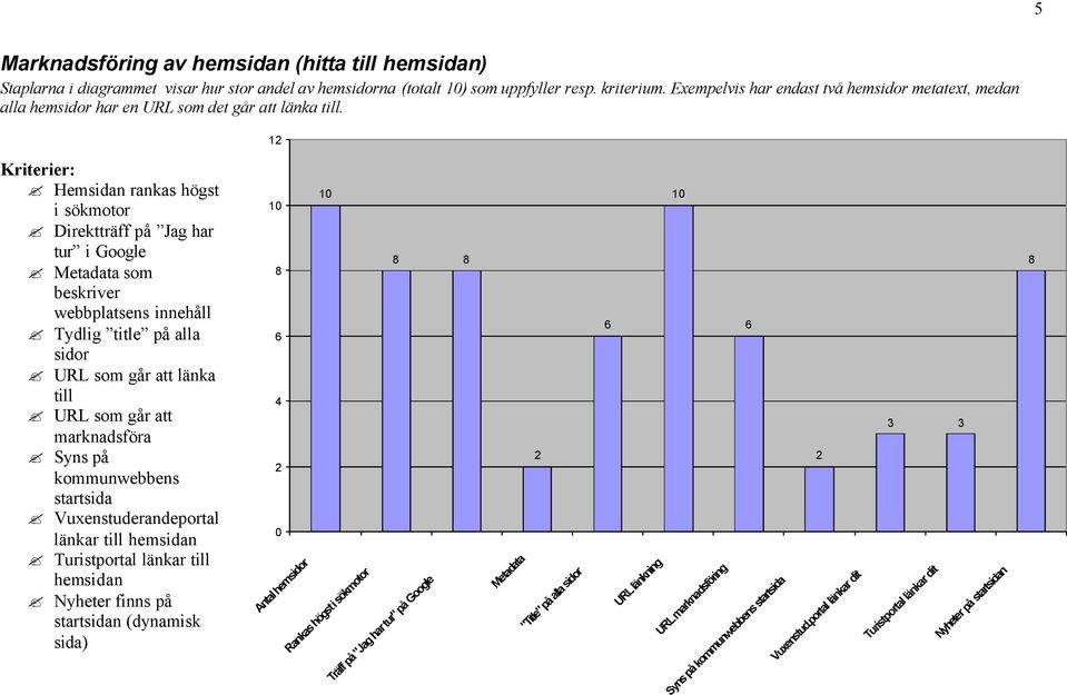 12 Kriterier: Hemsidan rankas högst i sökmotor Direktträff på Jag har tur i Google Metadata som beskriver webbplatsens innehåll Tydlig title på alla sidor URL som går att länka till URL som går att