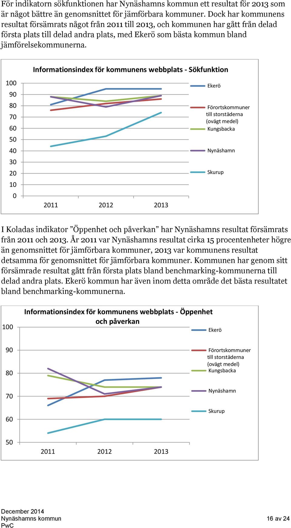 100 90 80 70 60 50 40 30 20 10 0 Informationsindex för kommunens webbplats - Sökfunktion 2011 2012 2013 Ekerö Förortskommuner till storstäderna (ovägt medel) Kungsbacka Nynäshamn Skurup I Koladas