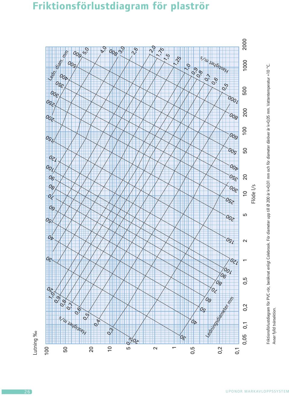 150 200 250 300 350 400 500 600 800 1000 Ledningsdiameter mm 0,1 0,05 0,1 0,2 0,5 1 2 5 10 20 50 100 200 500 1000 2000 Flöde l/s Friktionsförlustdiagram för