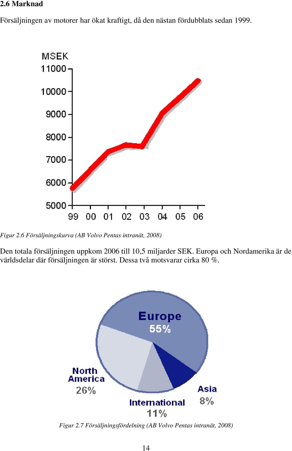 6 Försäljningskurva (AB Volvo Pentas intranät, 2008) Den totala försäljningen uppkom 2006 till