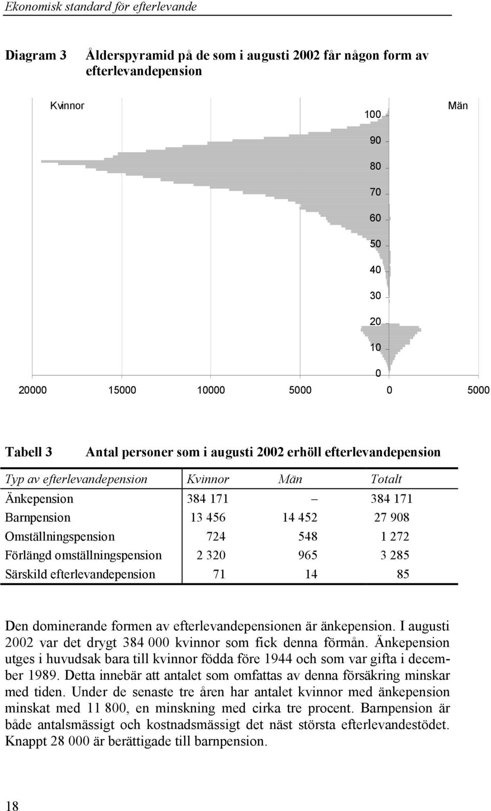 omställningspension 2 320 965 3 285 Särskild efterlevandepension 71 14 85 Den dominerande formen av efterlevandepensionen är änkepension.