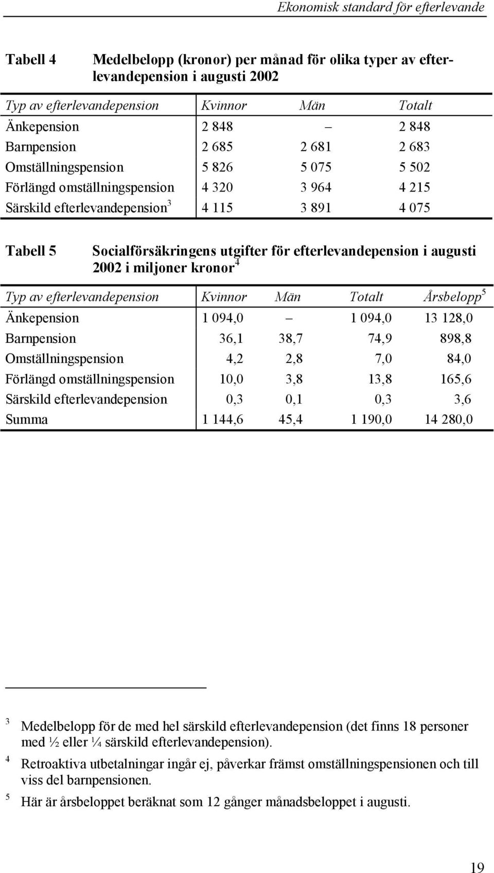 augusti 2002 i miljoner kronor 4 Typ av efterlevandepension Kvinnor Män Totalt Årsbelopp 5 Änkepension 1 094,0 1 094,0 13 128,0 Barnpension 36,1 38,7 74,9 898,8 Omställningspension 4,2 2,8 7,0 84,0