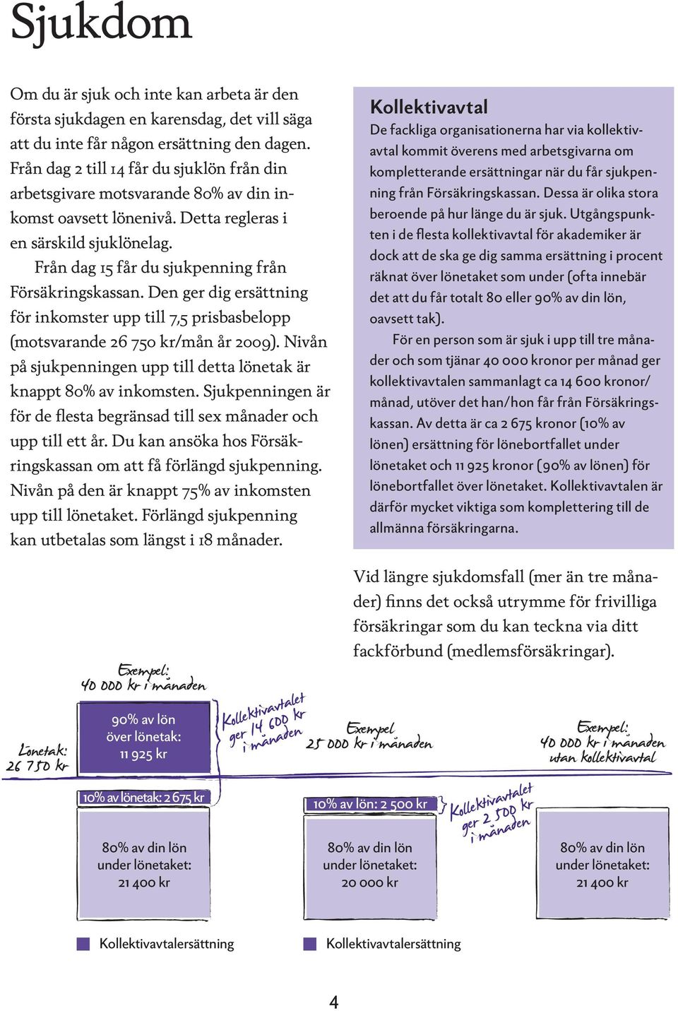 Från dag 15 får du sjukpenning från För säk ringskassan. Den ger dig ersättning för in komst er upp till 7,5 prisbasbelopp (mot svar an de 26 750 kr/mån år 2009).