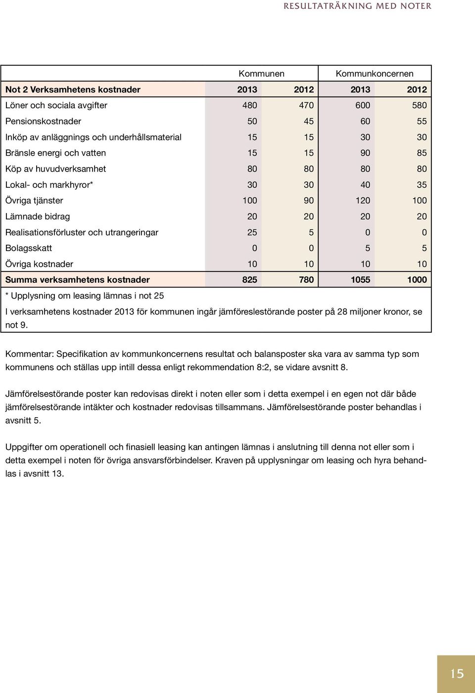 utrangeringar 25 5 0 0 Bolagsskatt 0 0 5 5 Övriga kostnader 10 10 10 10 Summa verksamhetens kostnader 825 780 1055 1000 * Upplysning om leasing lämnas i not 25 I verksamhetens kostnader 2013 för