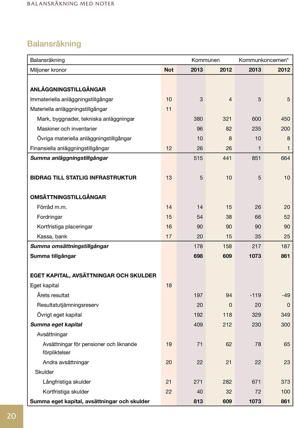 anläggningstillgångar 515 441 851 664 BIDRAG TILL STATLIG INFRASTRUKTUR 13 5 10 5 10 OMSÄTTNINGSTILLGÅNGAR Förråd m.