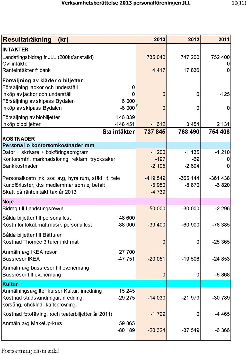 0 0 0 Försäljning av biobiljetter 146 839 Inköp biobiljetter -148 451-1 612 3 454 2 131 S:a intäkter 737 845 768 490 754 406 KOSTNADER Personal o kontorsomkostnader mm Dator + skrivare +