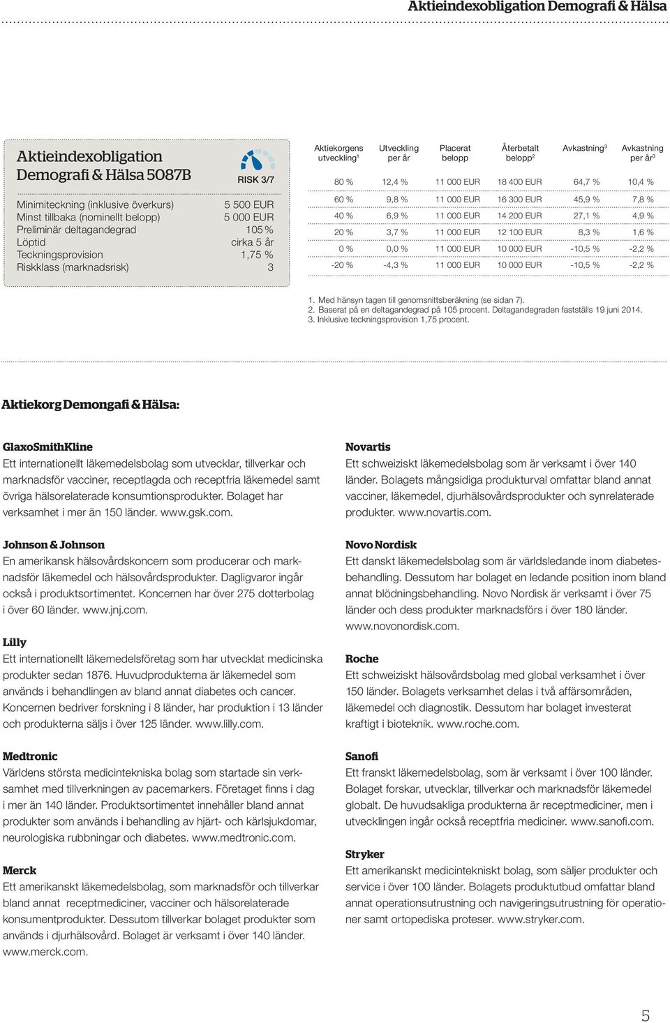 Teckningsprovision 1,75 % Riskklass (marknadsrisk) 3 60 % 9,8 % 11 000 EUR 16 300 EUR 45,9 % 7,8 % 40 % 6,9 % 11 000 EUR 14 200 EUR 27,1 % 4,9 % 20 % 3,7 % 11 000 EUR 12 100 EUR 8,3 % 1,6 % 0 % 0,0 %