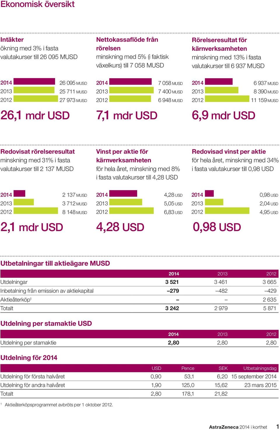 7,1 mdr USD 6,9 mdr USD 6 937 MUSD 8 390 MUSD 11 159 MUSD Redovisat rörelseresultat minskning med 31% i fasta valutakurser till 2 137 MUSD Vinst per aktie för kärnverksamheten för hela året,