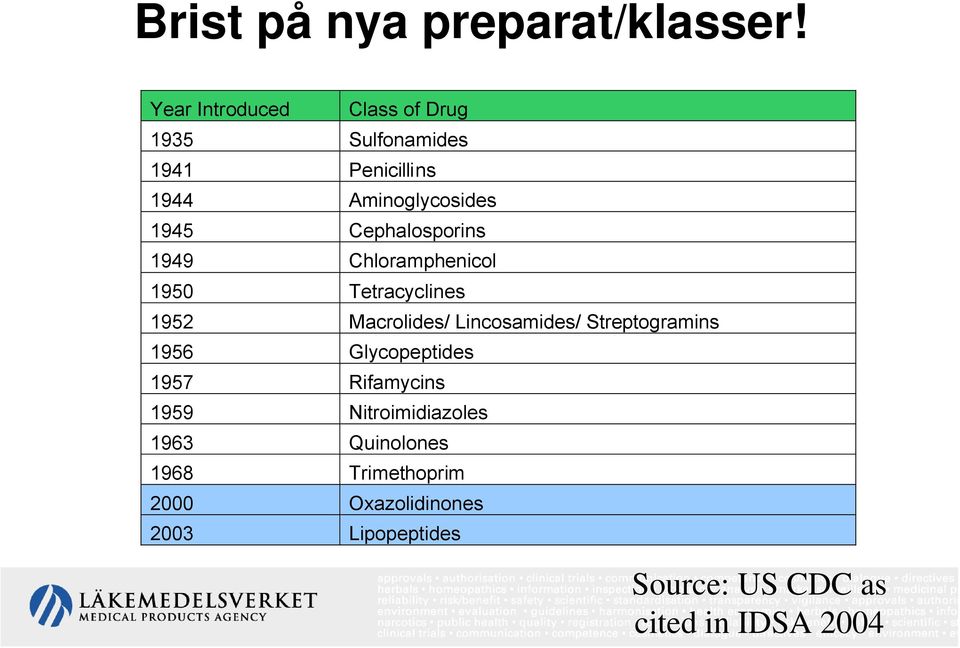 Cephalosporins 1949 Chloramphenicol 1950 Tetracyclines 1952 Macrolides/ Lincosamides/