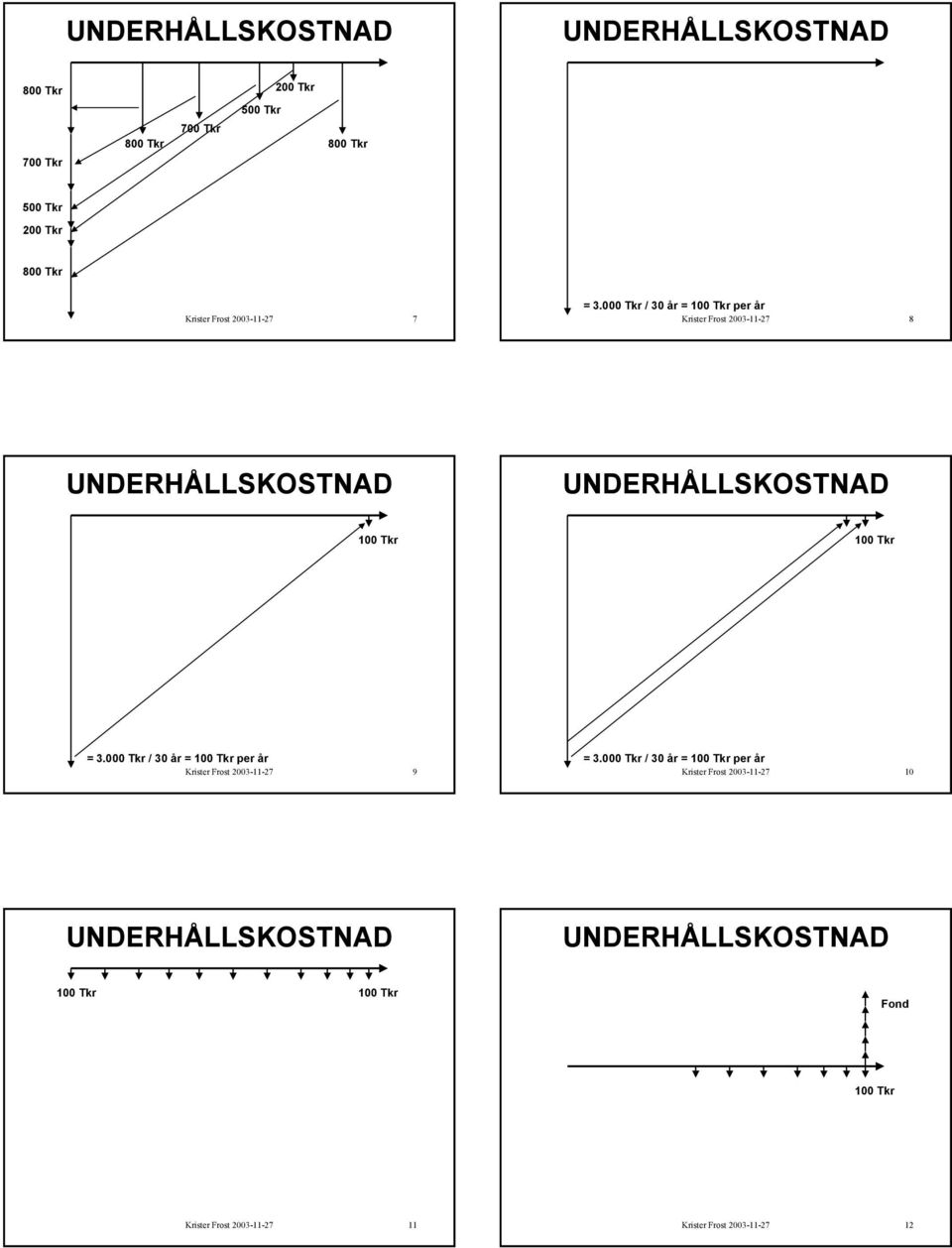 000 Tkr / 30 år = per år Krister Frost 2003-11-27 9 = 3.