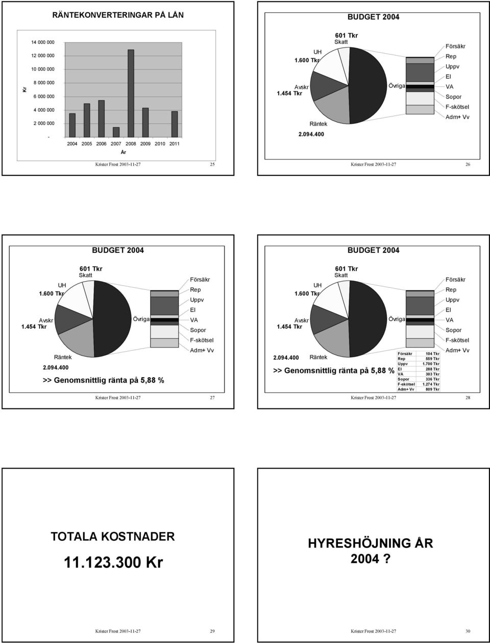 094.400 104 Tkr 559 Tkr 1.700 Tkr 288 Tkr >> Genomsnittlig ränta på 5,88 % 303 Tkr 336 Tkr 1.