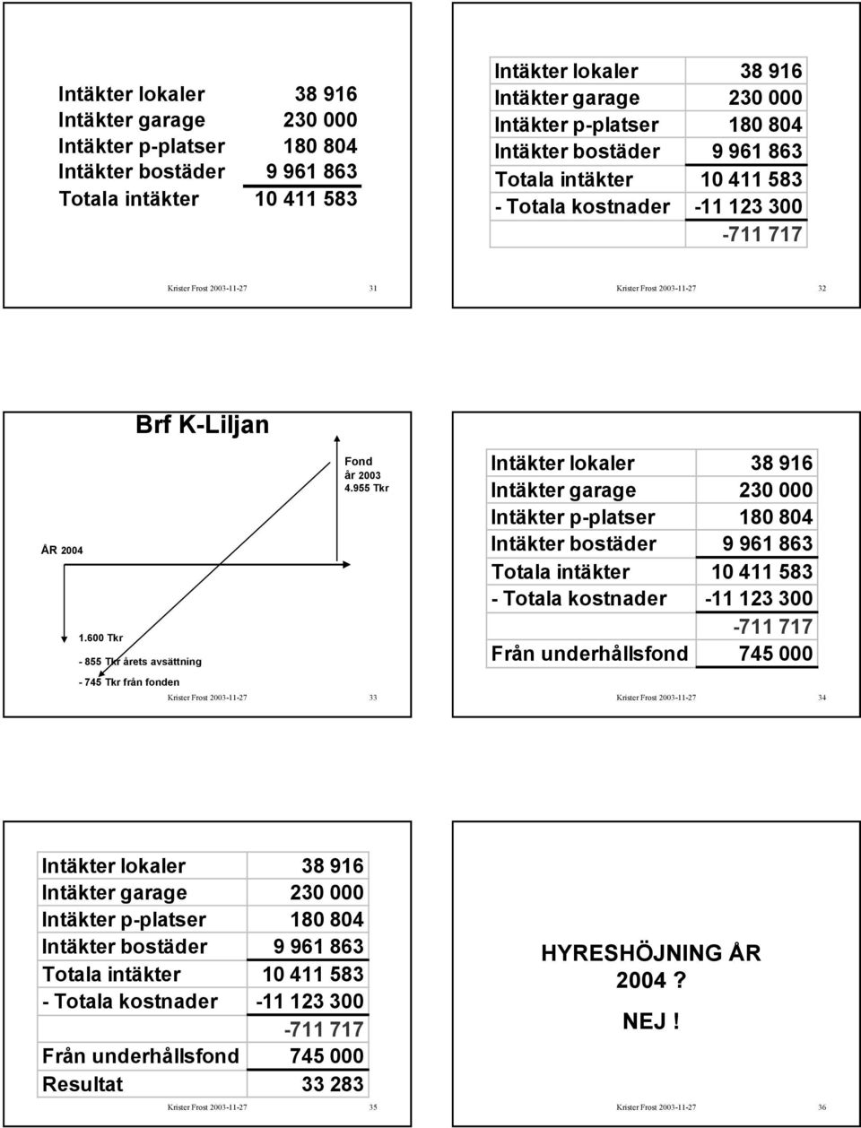 -11 123 300-711 717 Från underhållsfond 745 000 Krister Frost 2003-11-27 34 Intäkter lokaler 38 916 - Totala kostnader -11 123