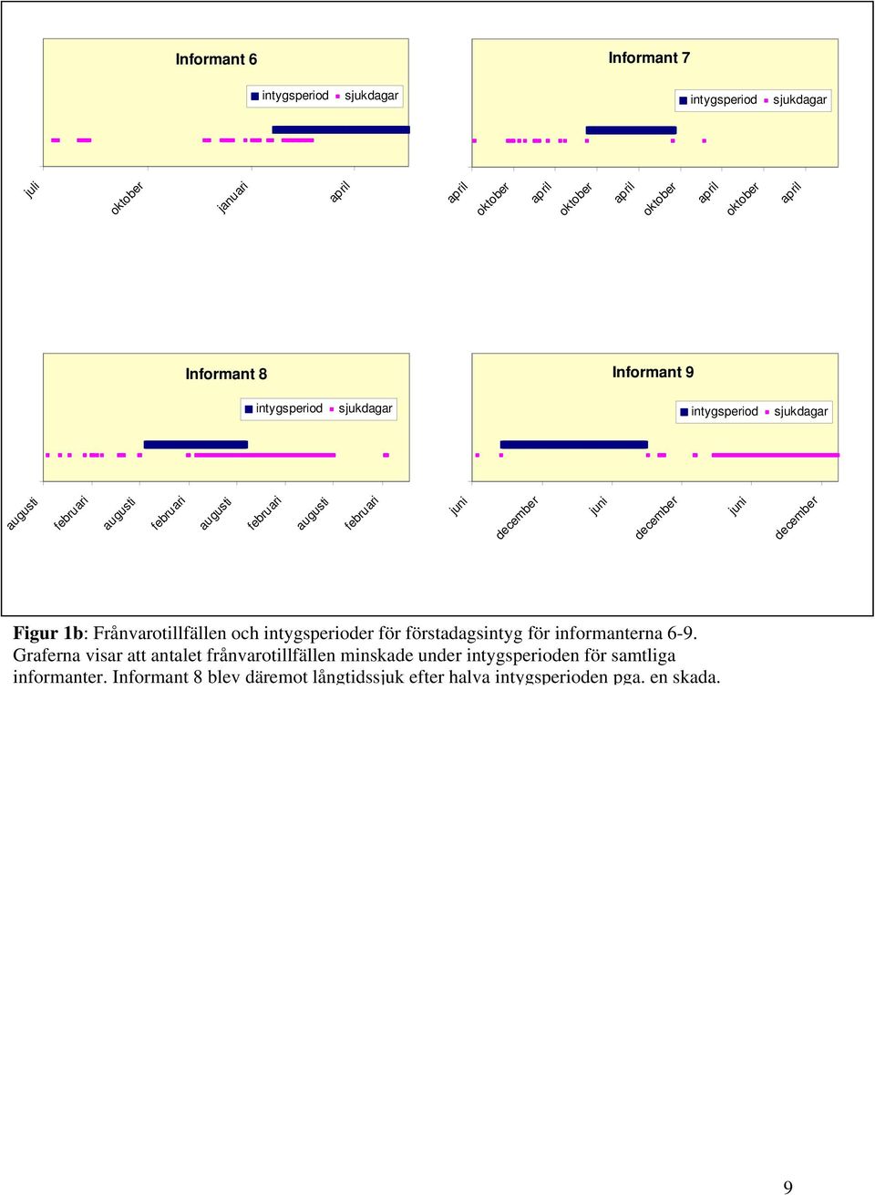 Figur 1b: Frånvarotillfällen och er för förstadagsintyg för informanterna 6-9.