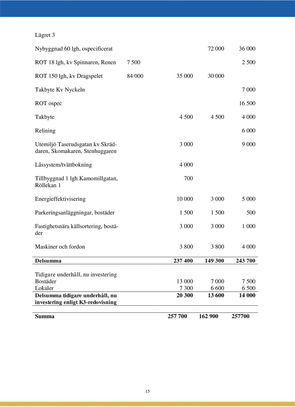 Energieffektivisering 10 000 3 000 5 000 Parkeringsanläggningar, bostäder 1 500 1 500 500 Fastighetsnära källsortering, bostäder 3 000 3 000 1 000 Maskiner och fordon 3 800 3 800 4 000 Delsumma 237